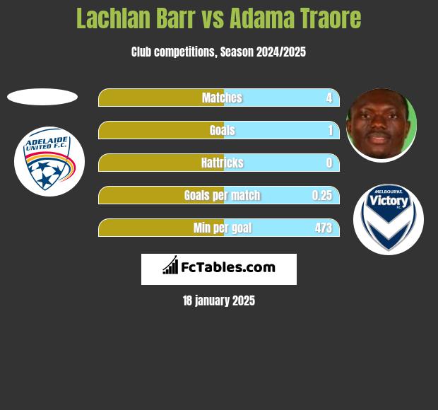 Lachlan Barr vs Adama Traore h2h player stats