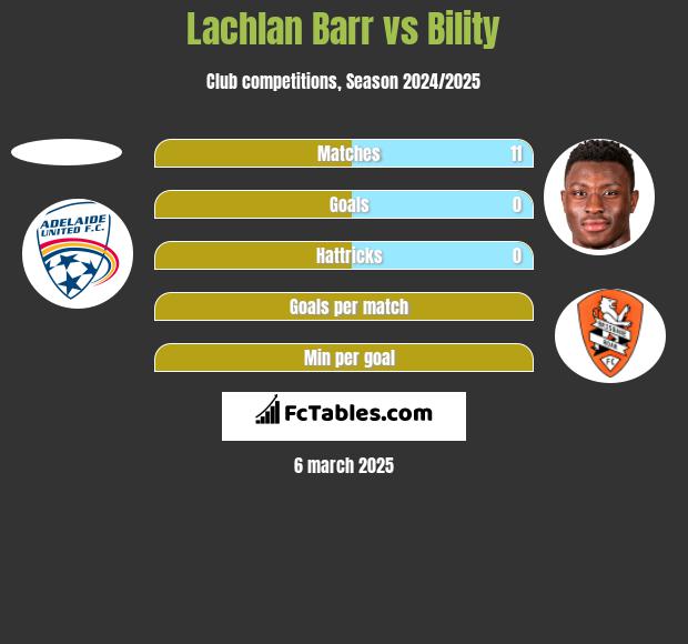 Lachlan Barr vs Bility h2h player stats