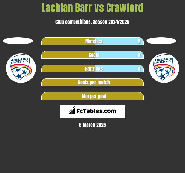 Lachlan Barr vs Crawford h2h player stats