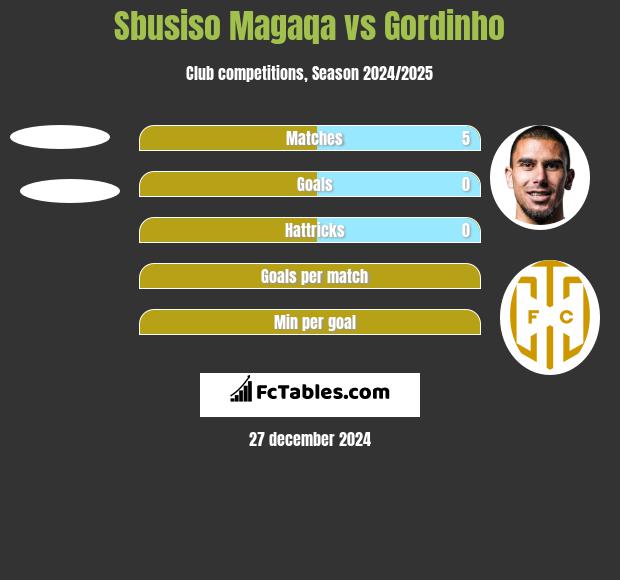 Sbusiso Magaqa vs Gordinho h2h player stats