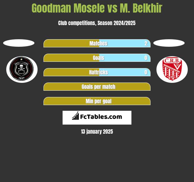 Goodman Mosele vs M. Belkhir h2h player stats