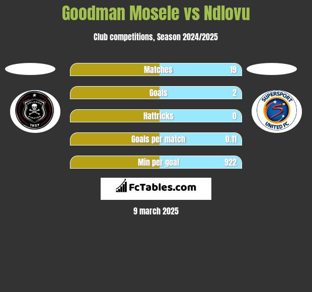 Goodman Mosele vs Ndlovu h2h player stats