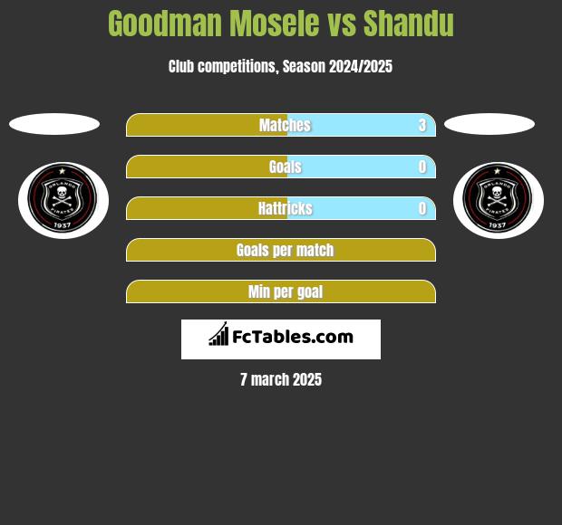 Goodman Mosele vs Shandu h2h player stats