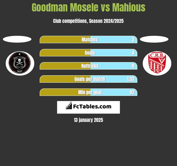 Goodman Mosele vs Mahious h2h player stats