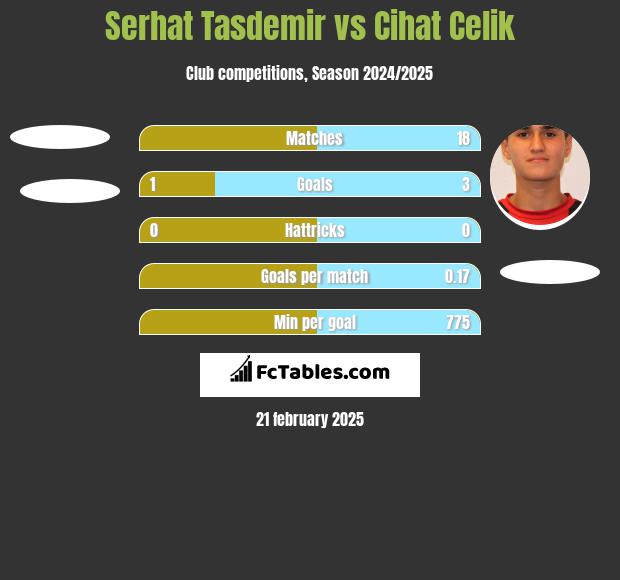 Serhat Tasdemir vs Cihat Celik h2h player stats