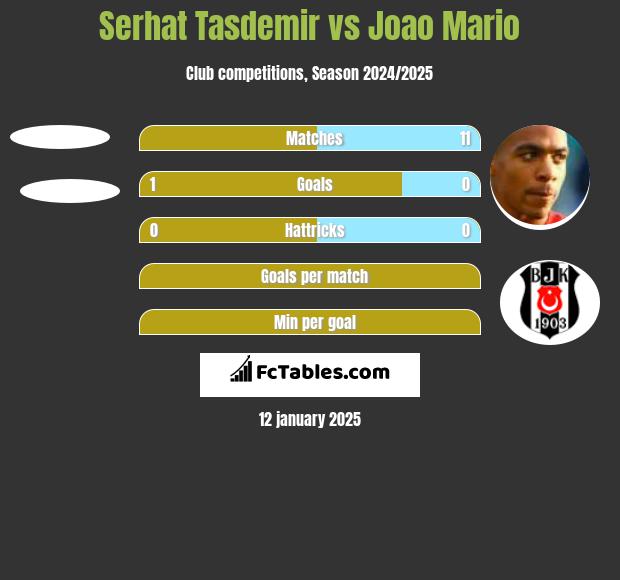 Serhat Tasdemir vs Joao Mario h2h player stats