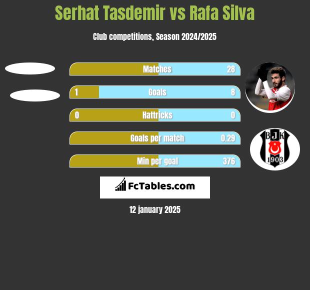 Serhat Tasdemir vs Rafa Silva h2h player stats