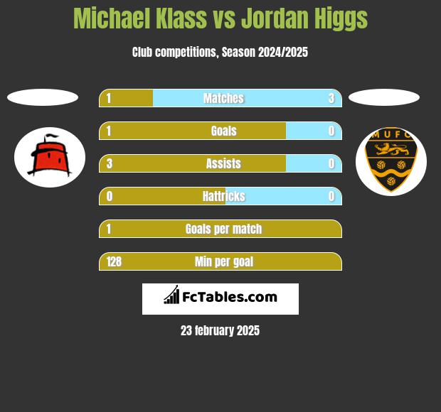 Michael Klass vs Jordan Higgs h2h player stats