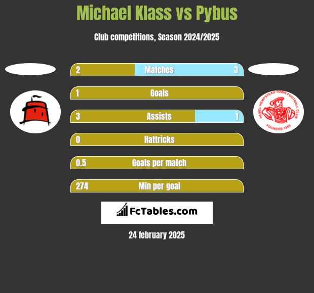 Michael Klass vs Pybus h2h player stats