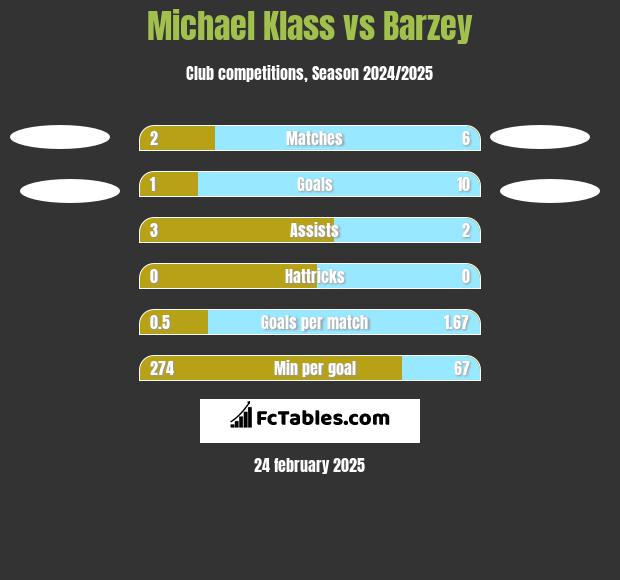 Michael Klass vs Barzey h2h player stats