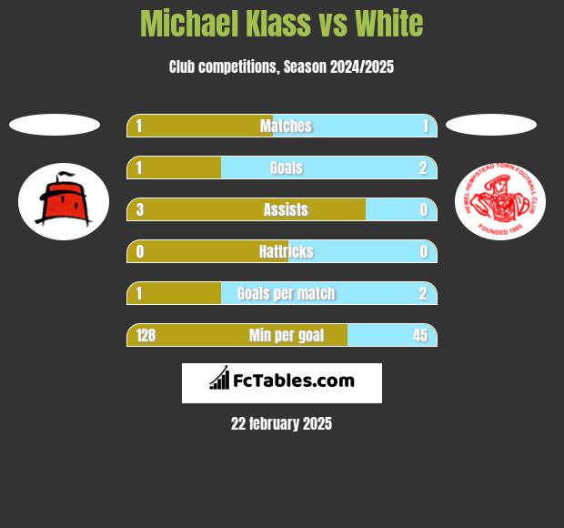 Michael Klass vs White h2h player stats