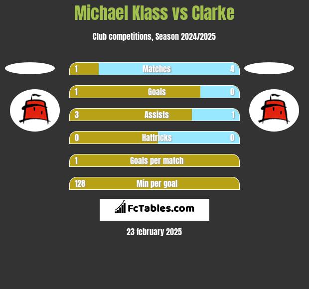 Michael Klass vs Clarke h2h player stats