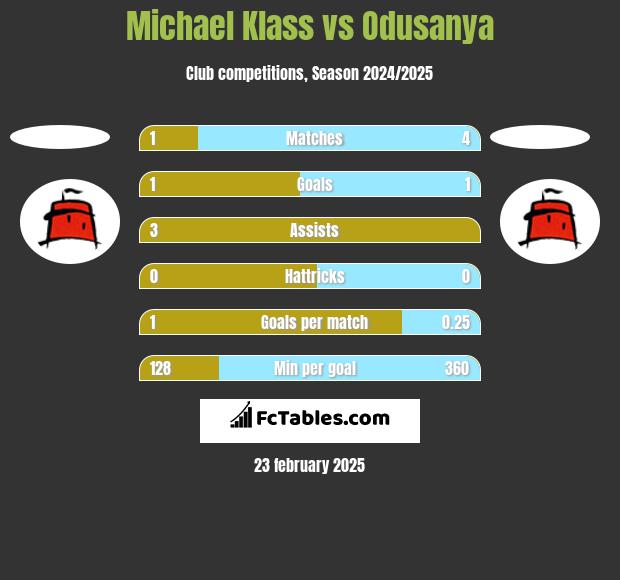 Michael Klass vs Odusanya h2h player stats