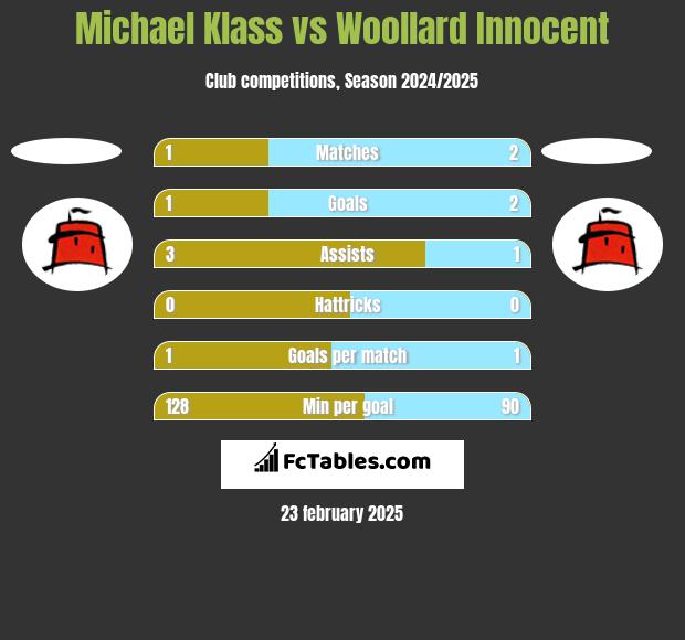 Michael Klass vs Woollard Innocent h2h player stats