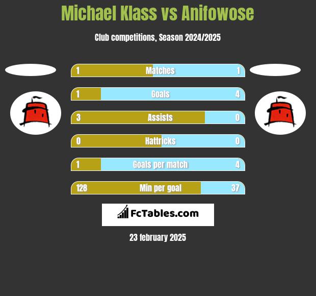 Michael Klass vs Anifowose h2h player stats