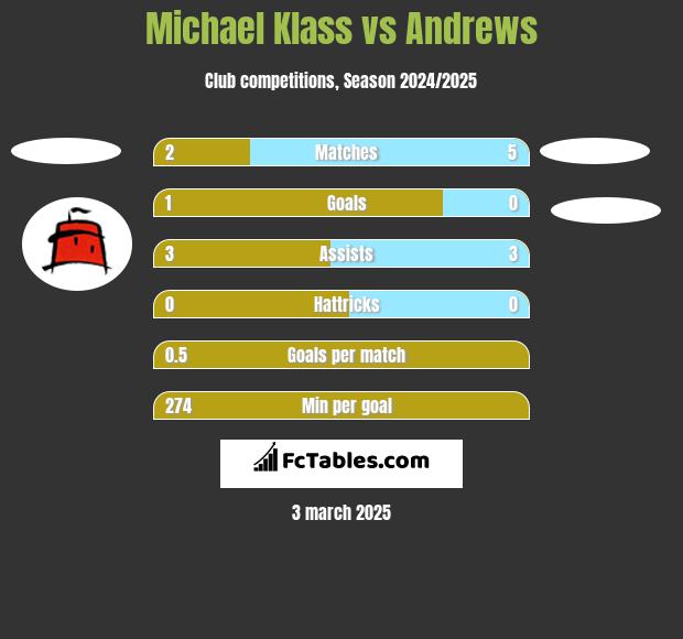 Michael Klass vs Andrews h2h player stats