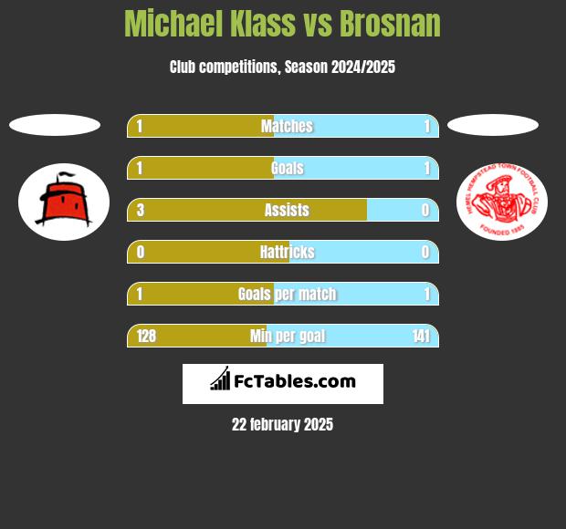 Michael Klass vs Brosnan h2h player stats