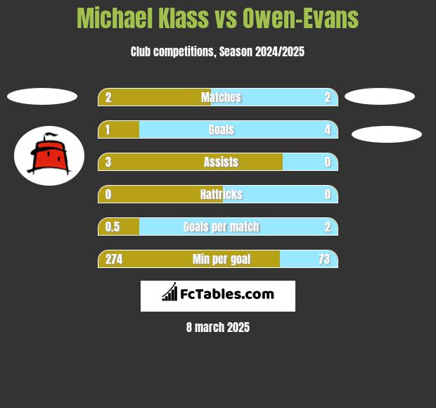 Michael Klass vs Owen-Evans h2h player stats