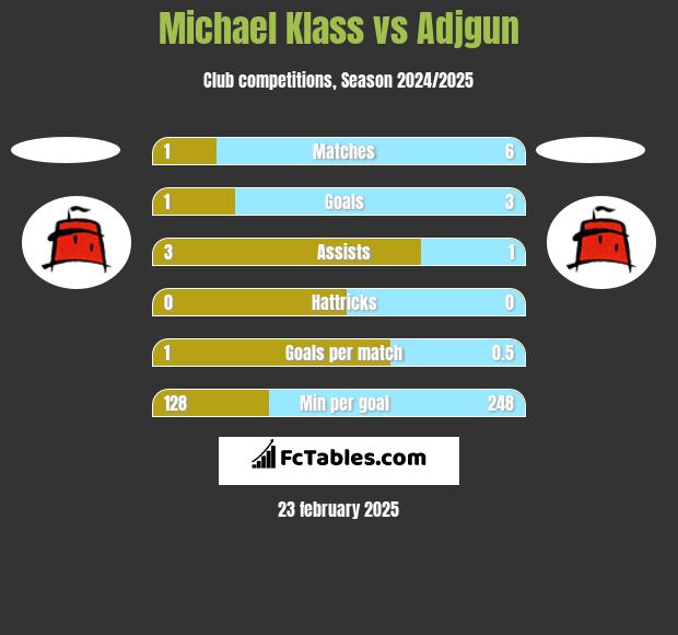 Michael Klass vs Adjgun h2h player stats