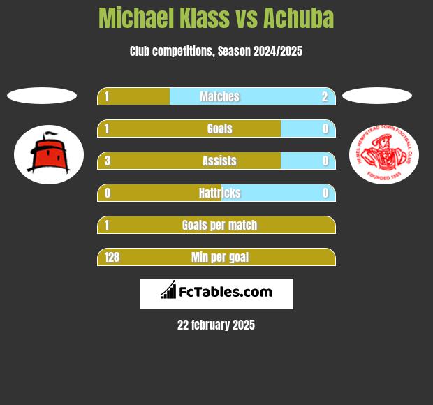 Michael Klass vs Achuba h2h player stats