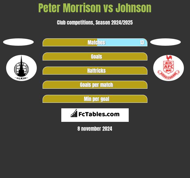 Peter Morrison vs Johnson h2h player stats