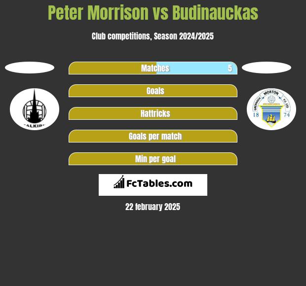 Peter Morrison vs Budinauckas h2h player stats