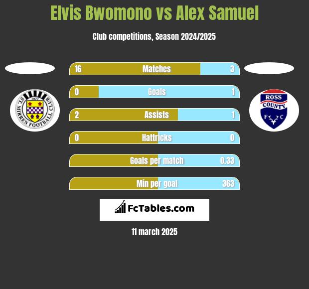 Elvis Bwomono vs Alex Samuel h2h player stats