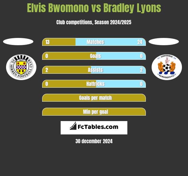 Elvis Bwomono vs Bradley Lyons h2h player stats