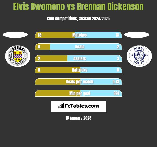 Elvis Bwomono vs Brennan Dickenson h2h player stats