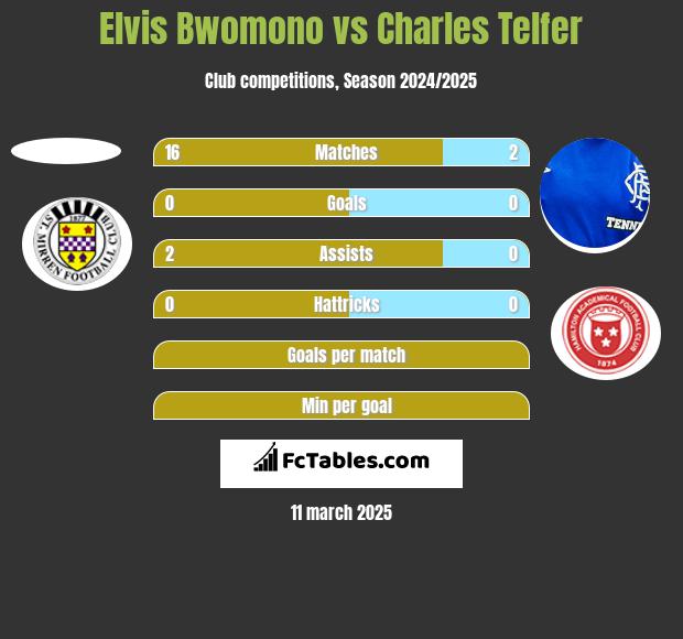 Elvis Bwomono vs Charles Telfer h2h player stats