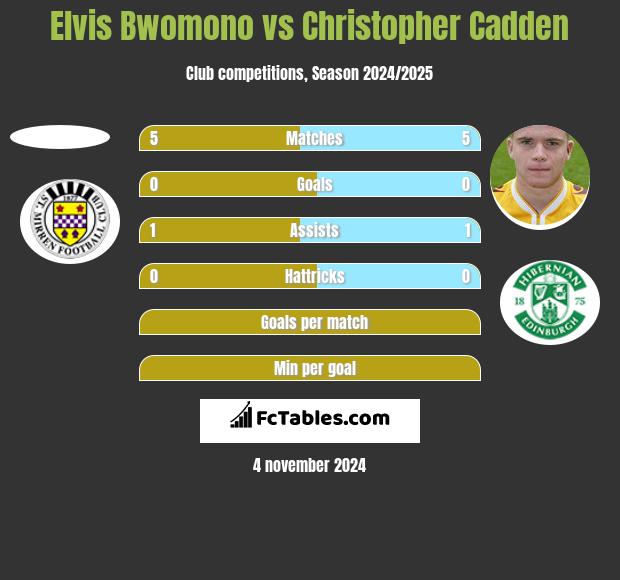 Elvis Bwomono vs Christopher Cadden h2h player stats