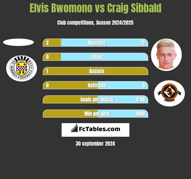 Elvis Bwomono vs Craig Sibbald h2h player stats