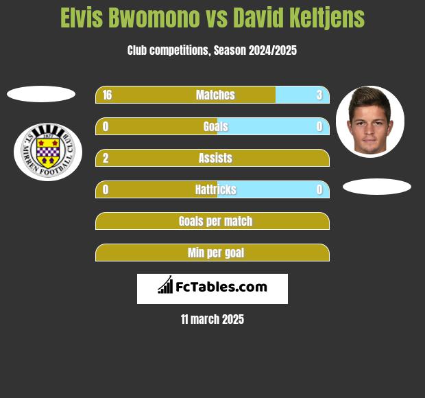 Elvis Bwomono vs David Keltjens h2h player stats