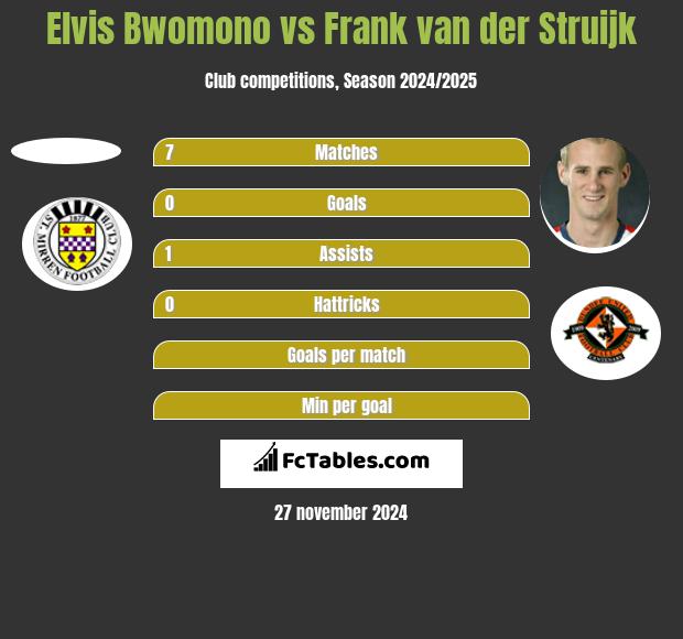 Elvis Bwomono vs Frank van der Struijk h2h player stats