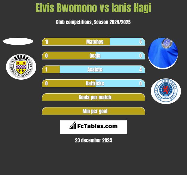 Elvis Bwomono vs Ianis Hagi h2h player stats