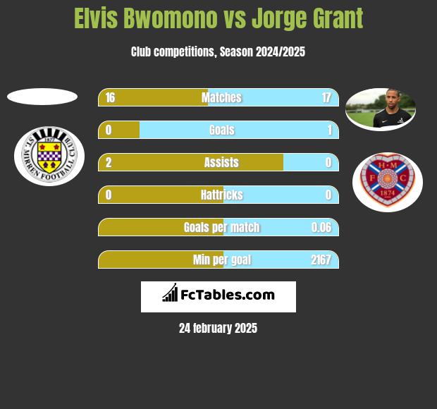 Elvis Bwomono vs Jorge Grant h2h player stats