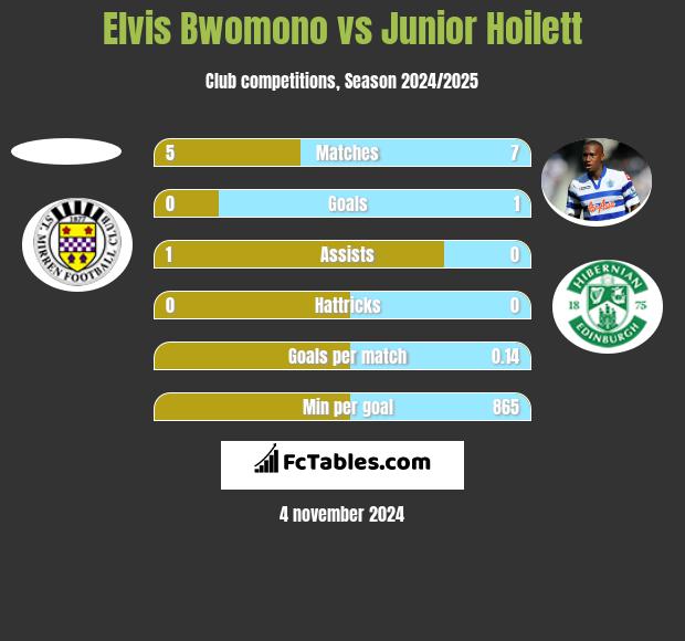 Elvis Bwomono vs Junior Hoilett h2h player stats