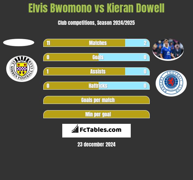 Elvis Bwomono vs Kieran Dowell h2h player stats