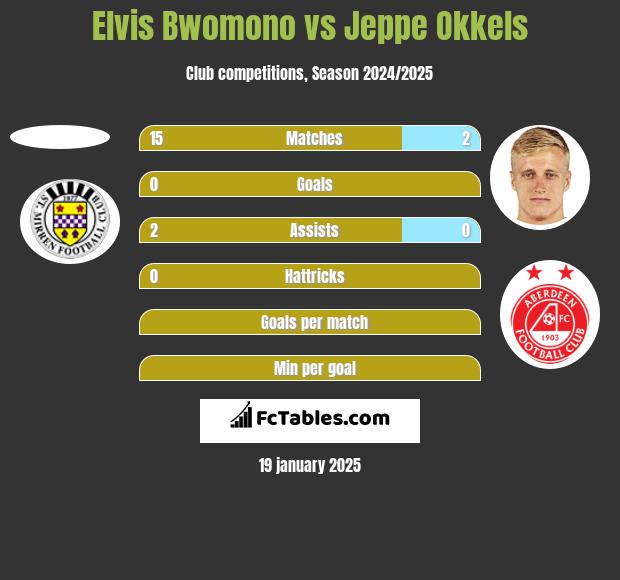 Elvis Bwomono vs Jeppe Okkels h2h player stats