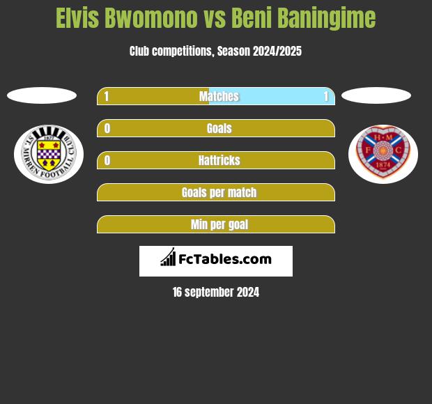 Elvis Bwomono vs Beni Baningime h2h player stats