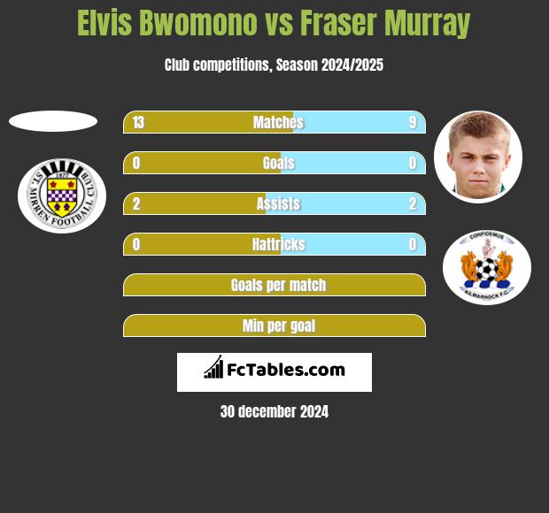 Elvis Bwomono vs Fraser Murray h2h player stats