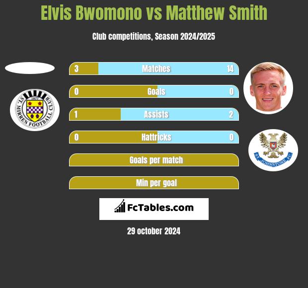 Elvis Bwomono vs Matthew Smith h2h player stats