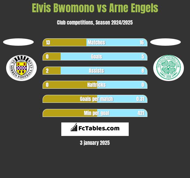 Elvis Bwomono vs Arne Engels h2h player stats