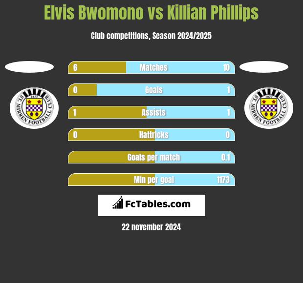 Elvis Bwomono vs Killian Phillips h2h player stats