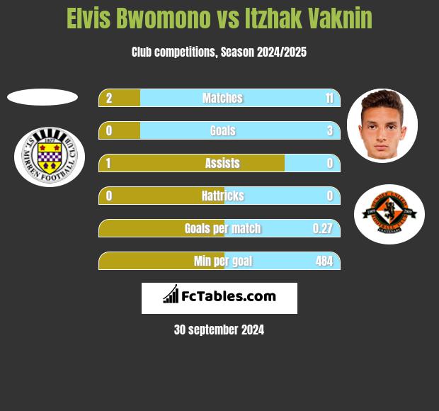 Elvis Bwomono vs Itzhak Vaknin h2h player stats