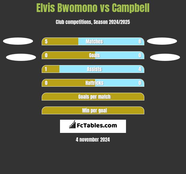 Elvis Bwomono vs Campbell h2h player stats