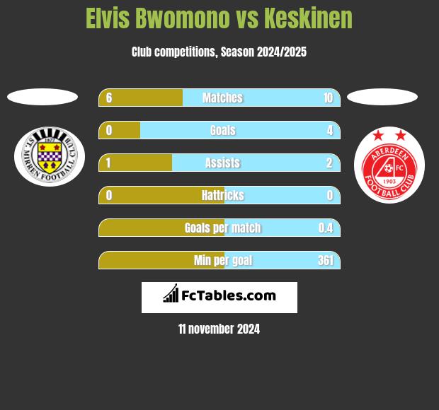 Elvis Bwomono vs Keskinen h2h player stats