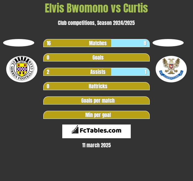 Elvis Bwomono vs Curtis h2h player stats