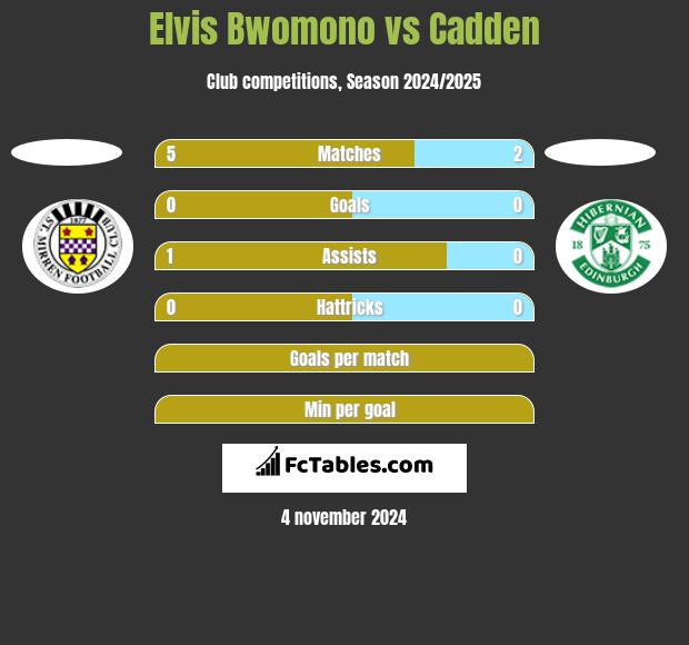 Elvis Bwomono vs Cadden h2h player stats