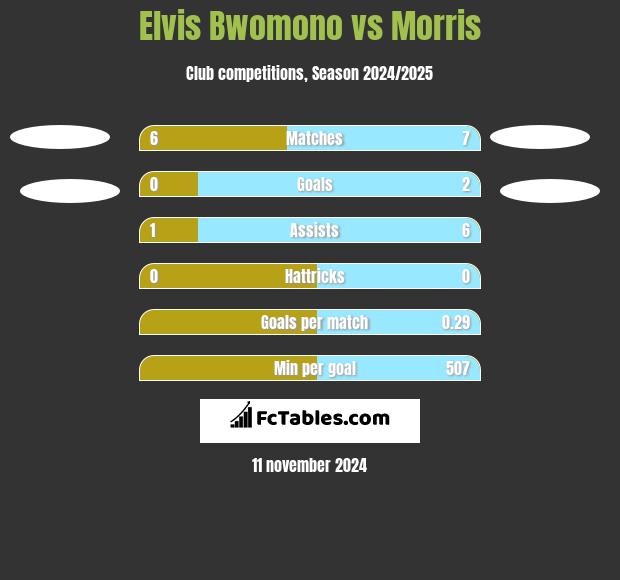 Elvis Bwomono vs Morris h2h player stats